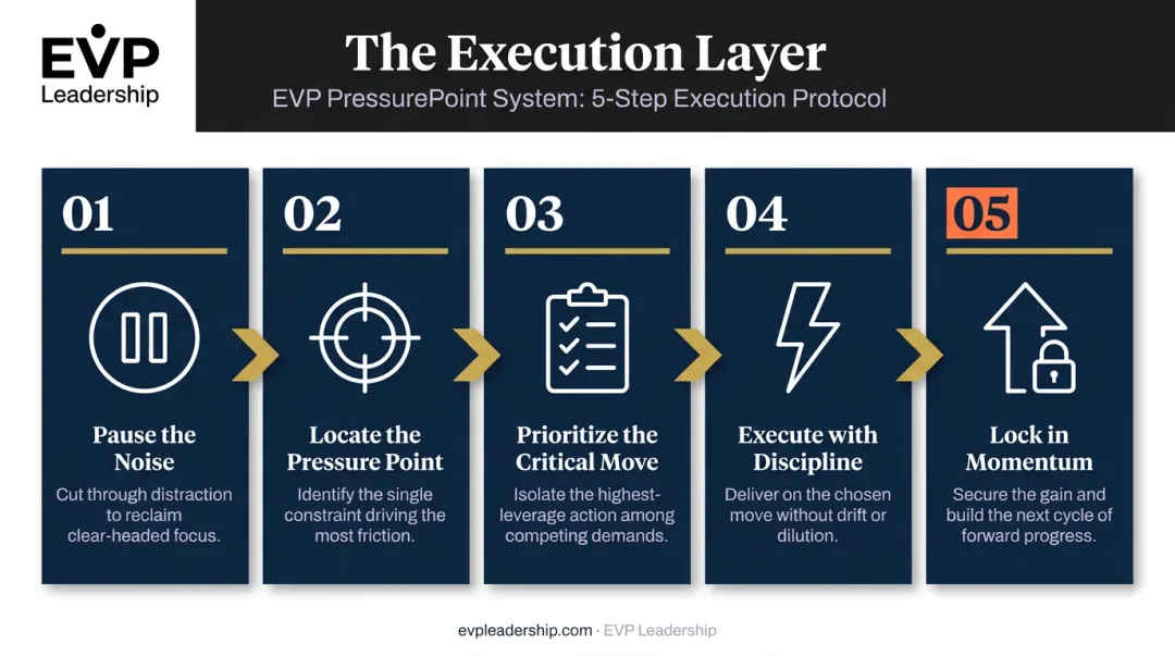 5-step EVP PressurePoint execution process flow for leadership decisions