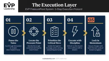 5-step EVP PressurePoint execution process flow for leadership decisions