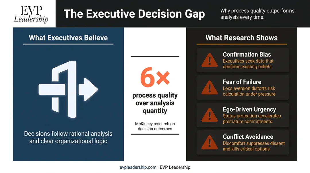 Cognitive biases affecting executive decision-making quality versus analysis quantity comparison