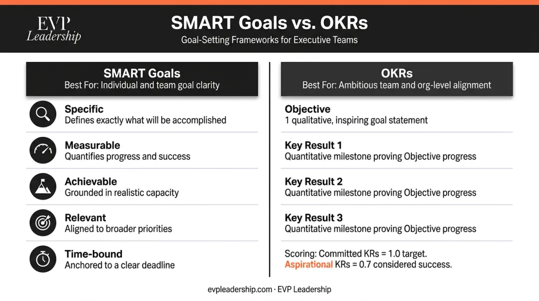 SMART goals versus OKRs framework side-by-side comparison for small businesses