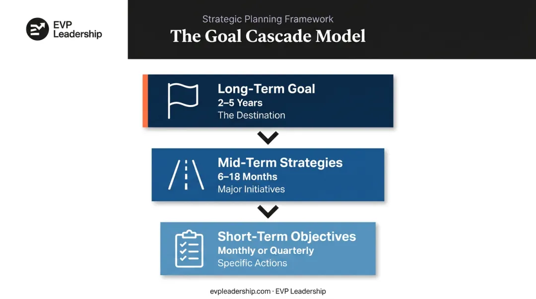 Three-level goal cascade model from long-term vision to short-term actions
