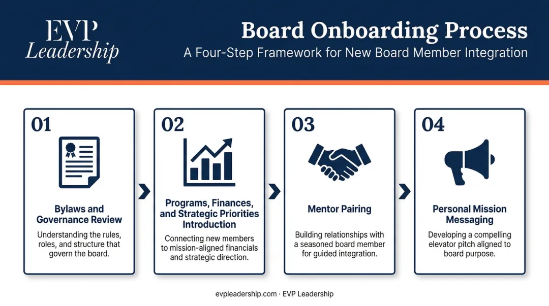 Four-step nonprofit board onboarding orientation process flow infographic