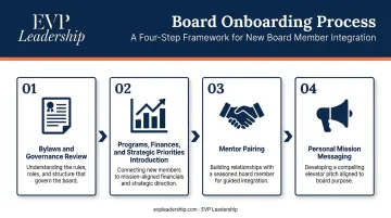 Four-step nonprofit board onboarding orientation process flow infographic