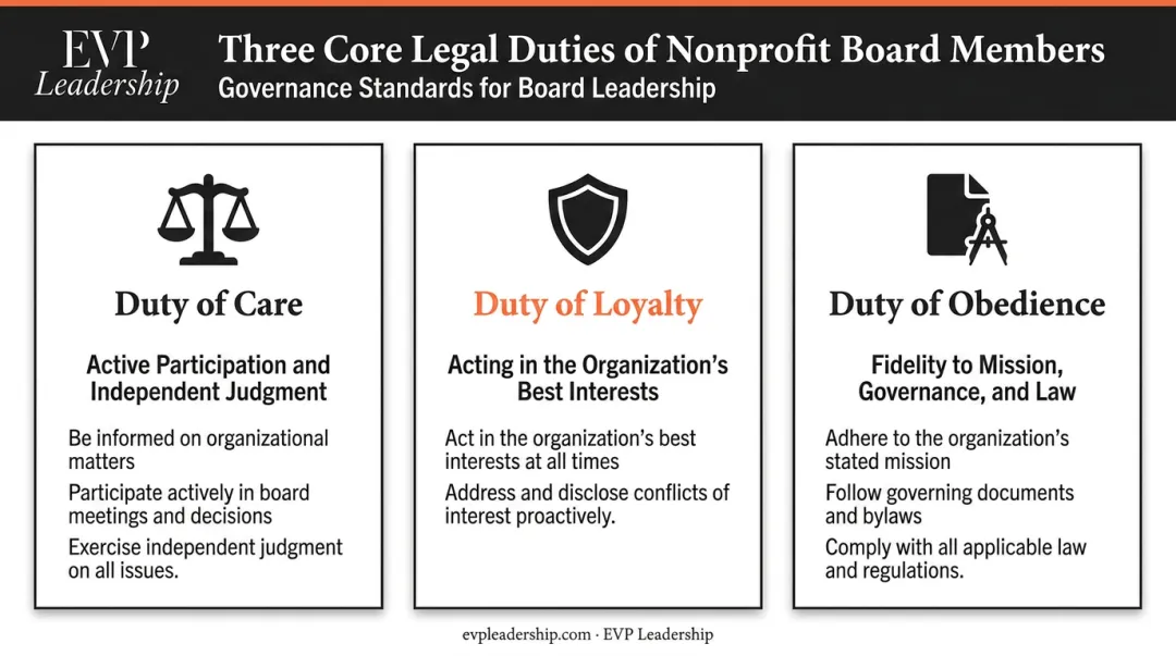 Three legal duties of nonprofit board members duty of care loyalty obedience