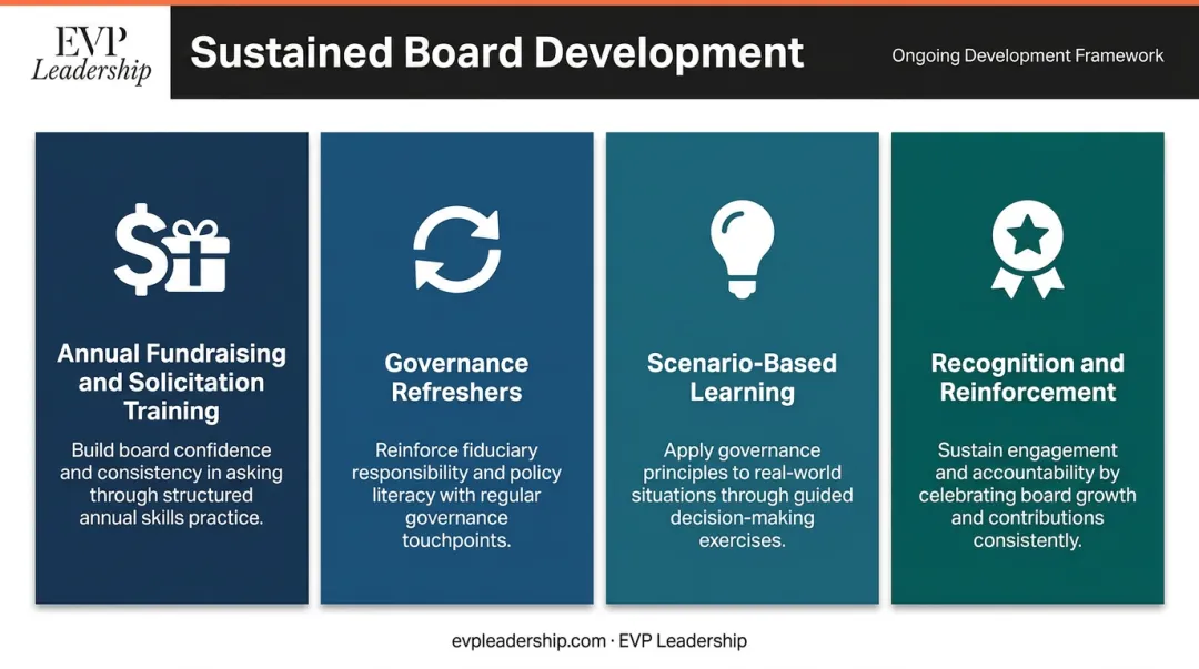 Four pillars of sustained nonprofit board leadership development over time