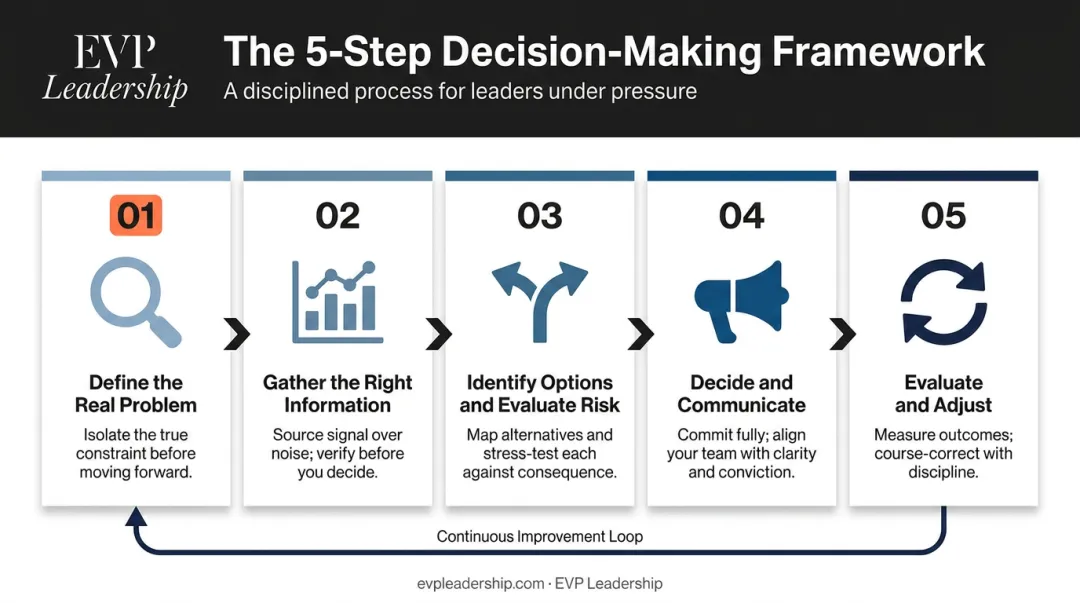 Five-step small business decision-making framework process flow from problem to evaluation