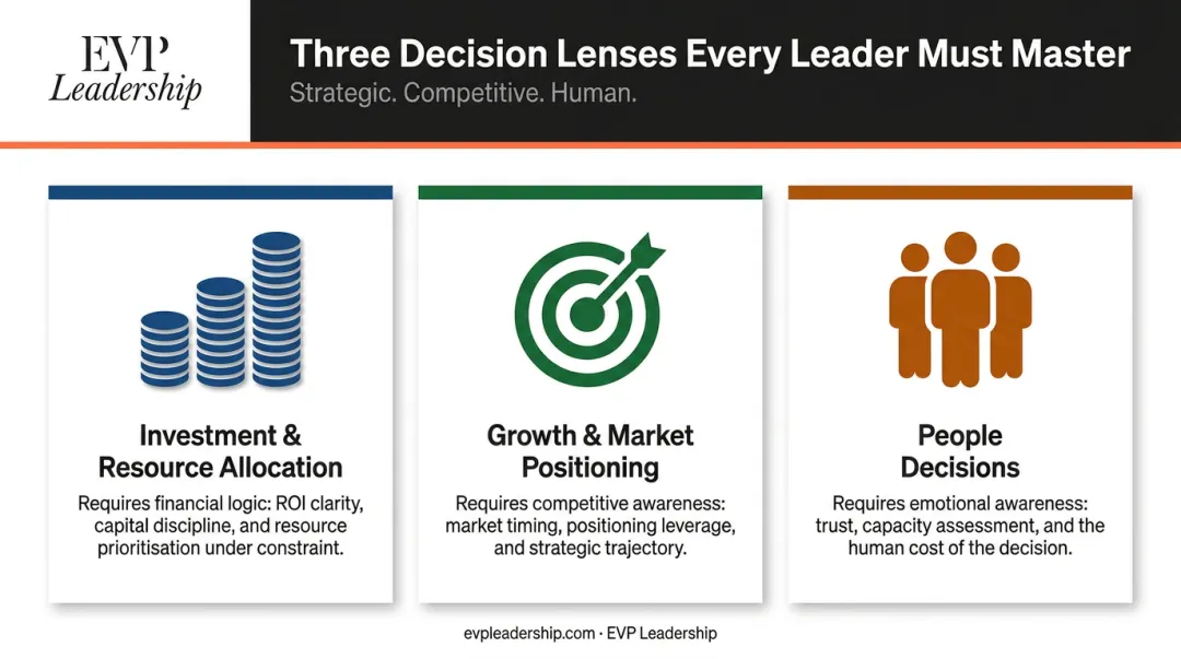 Three small business decision categories investment growth and people decisions framework