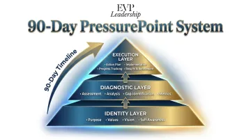 90-Day PressurePoint System three-layer framework identity diagnostic and execution overview