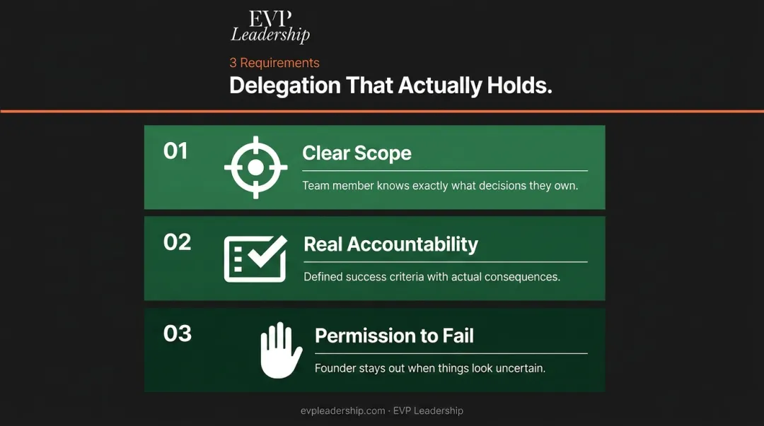 Three requirements for effective delegation clear scope accountability and permission to fail