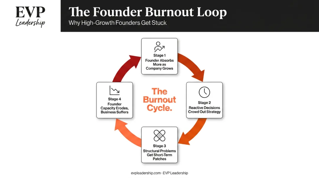 Four-stage founder burnout cycle showing compounding dependency and capacity erosion loop
