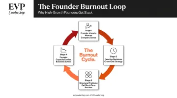 Four-stage founder burnout cycle showing compounding dependency and capacity erosion loop