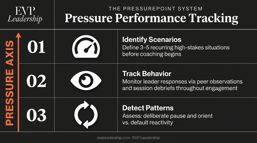 Three-step pressure performance tracking method for executive coaching evaluation