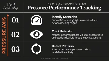 Three-step pressure performance tracking method for executive coaching evaluation