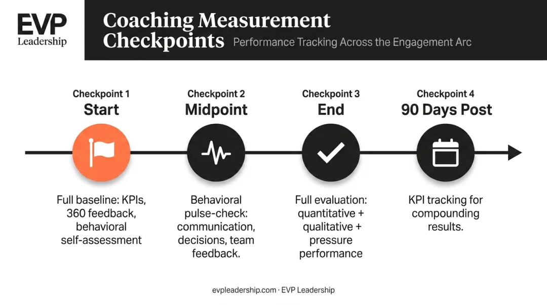 Executive coaching measurement cadence timeline from start to ninety days post-engagement