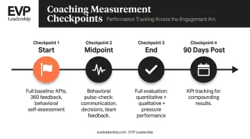 Executive coaching measurement cadence timeline from start to ninety days post-engagement