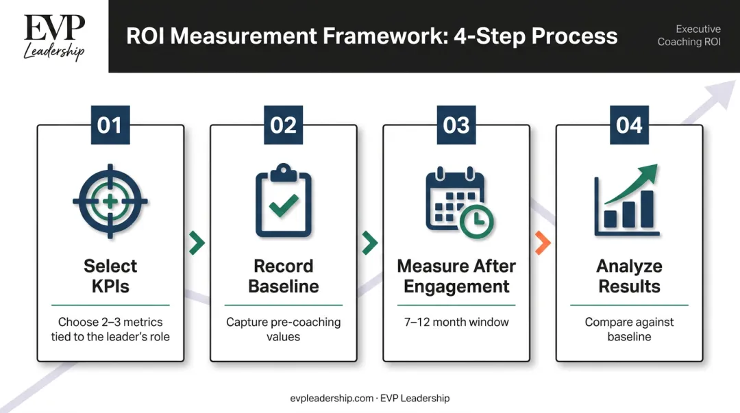 Four-step executive coaching ROI quantitative measurement framework process flow