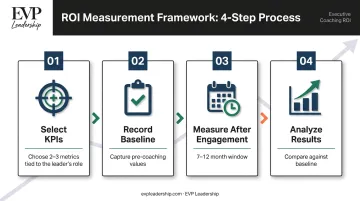 Four-step executive coaching ROI quantitative measurement framework process flow
