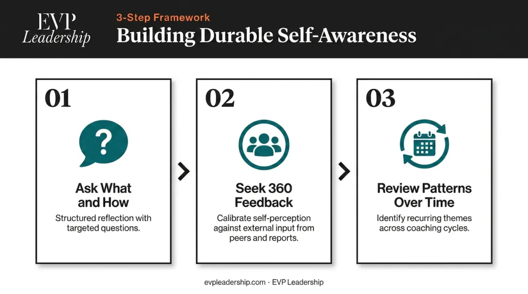 Three-step self-awareness development process for leadership coaching behavioral change