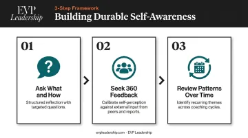 Three-step self-awareness development process for leadership coaching behavioral change