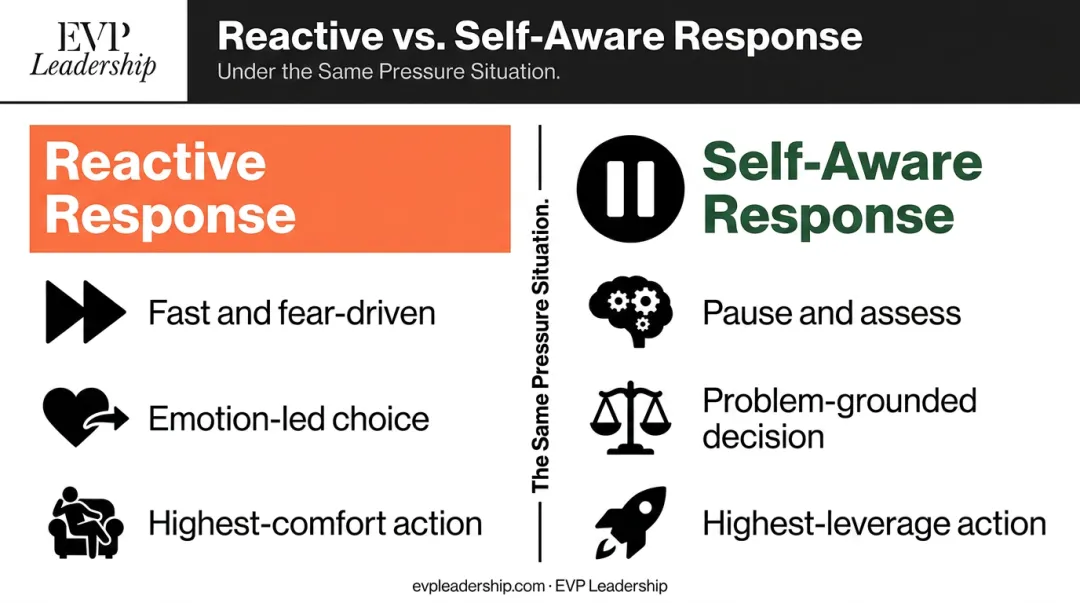 Reactive versus self-aware leadership decision-making comparison under business pressure