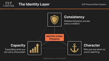 Three-pillar leadership identity framework consistency capacity and character