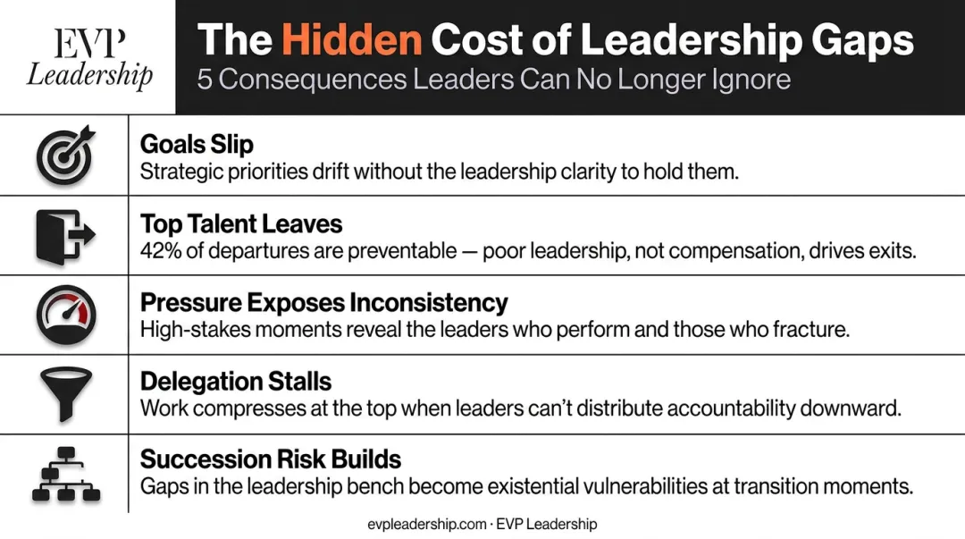 Five business consequences of unaddressed leadership gaps infographic