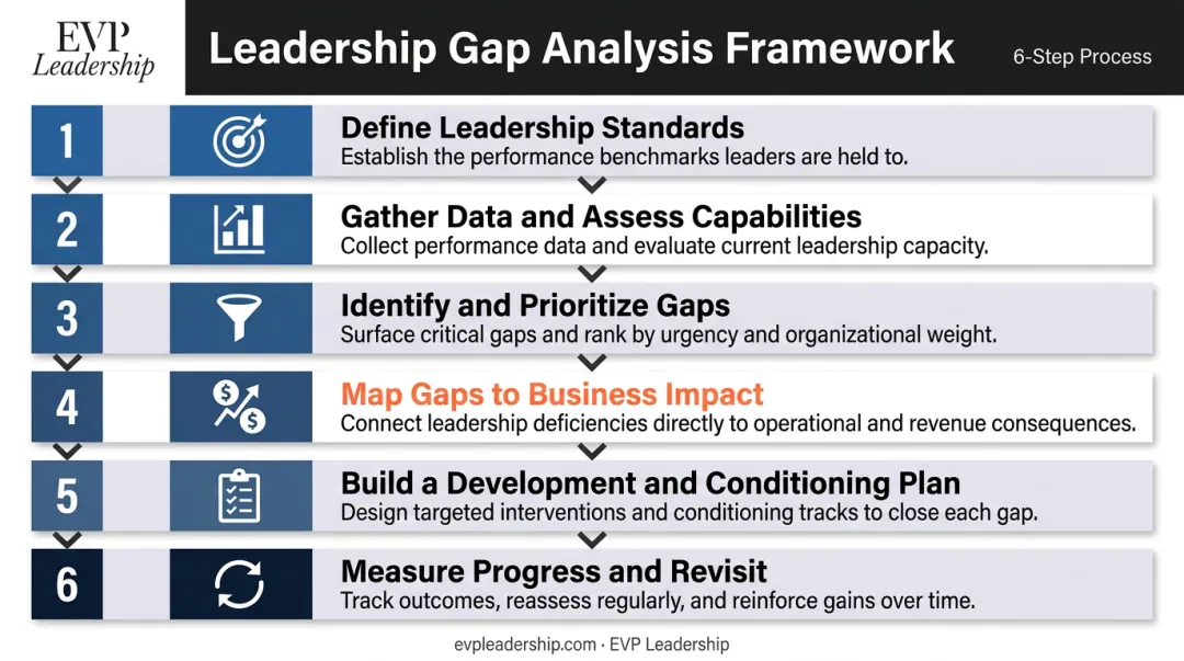 6-step leadership gap analysis process from standards definition to ongoing measurement