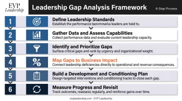 6-step leadership gap analysis process from standards definition to ongoing measurement