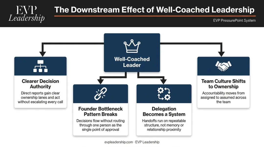 Four downstream effects of well-coached leadership on team performance and delegation