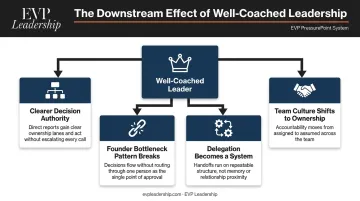 Four downstream effects of well-coached leadership on team performance and delegation