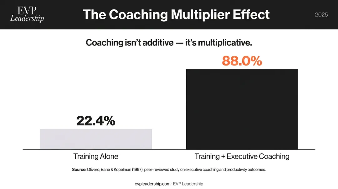 Training alone versus coaching combined productivity increase comparison bar chart