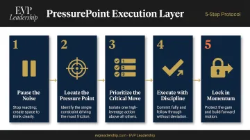 5-step PressurePoint execution protocol for high-stakes leadership decisions