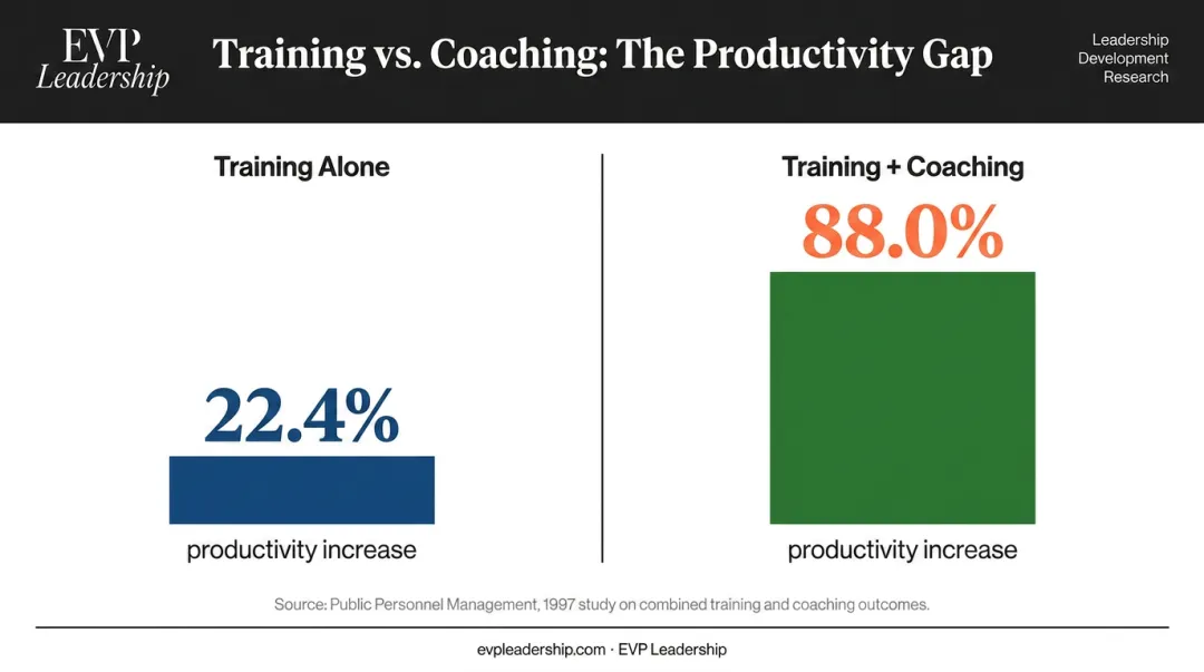 Training alone versus coaching combined productivity increase comparison infographic