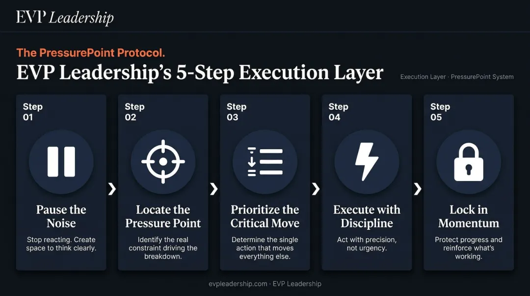 Five-step PressurePoint protocol for values-aligned leadership decision-making under pressure