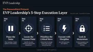 Five-step PressurePoint protocol for values-aligned leadership decision-making under pressure