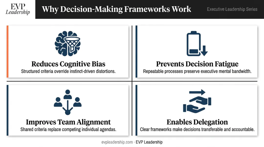 Four key benefits of CEO decision-making frameworks reducing bias and enabling delegation