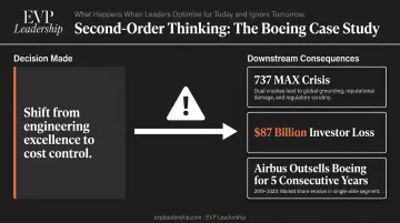Second-order thinking Boeing 737 MAX decision consequences timeline and financial impact