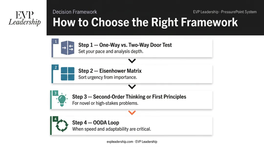 Four-step CEO framework selection guide matching decision type to the right tool