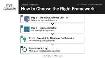 Four-step CEO framework selection guide matching decision type to the right tool