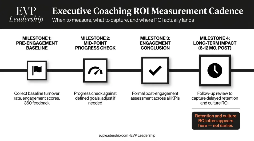 Executive coaching ROI measurement timeline from baseline to six-month follow-up review