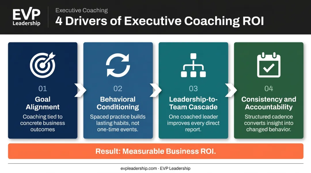 Four key drivers of executive coaching ROI from goal alignment to accountability