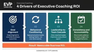 Four key drivers of executive coaching ROI from goal alignment to accountability