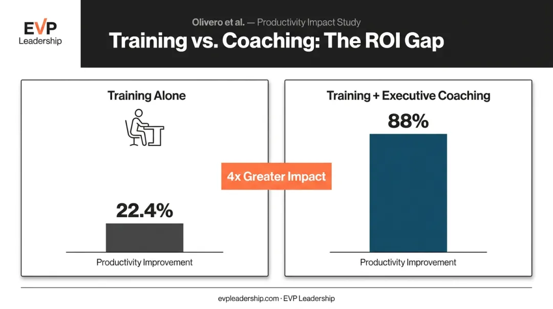 Training alone versus training plus coaching productivity improvement comparison infographic