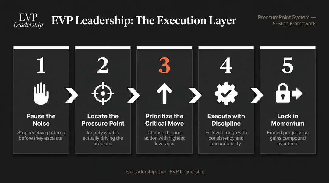 EVP Leadership five-step PressurePoint Execution Layer decision-making protocol infographic
