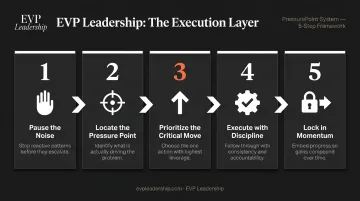 EVP Leadership five-step PressurePoint Execution Layer decision-making protocol infographic