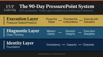 EVP Leadership 90-Day PressurePoint System three integrated layers identity diagnostic execution