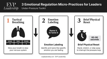 Three emotional regulation micro-practices for leaders under high-pressure situations