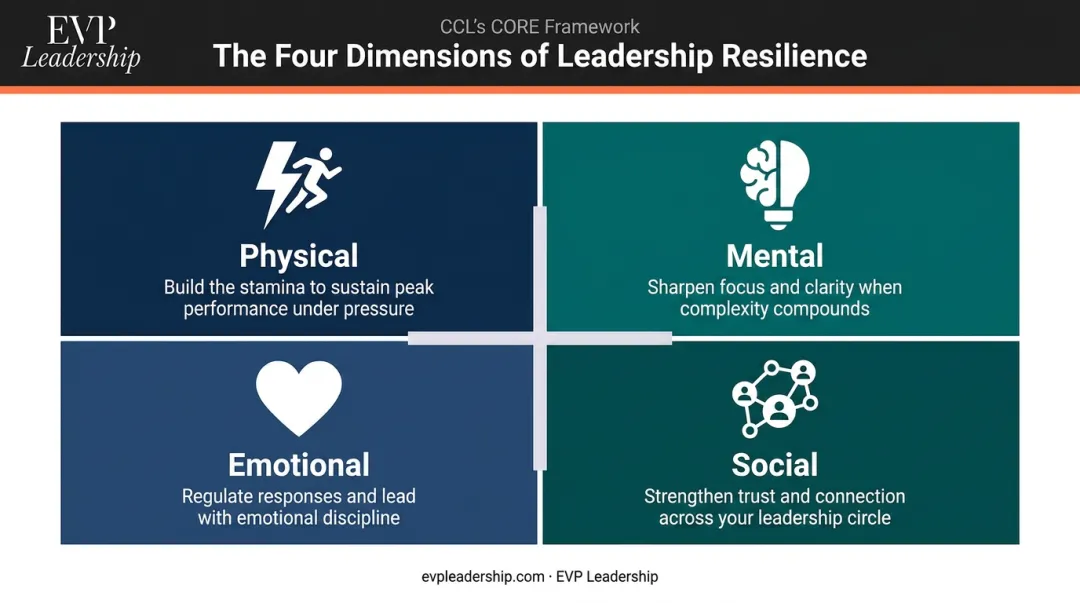 Four dimensions of leadership resilience CORE framework physical mental emotional social
