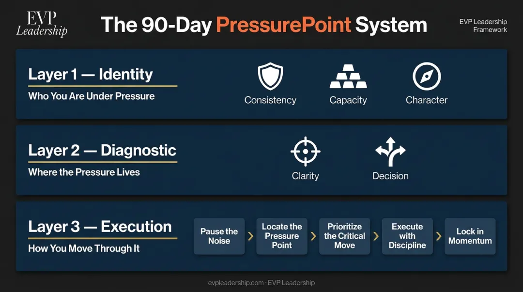 90-Day PressurePoint System three-layer framework with five-step execution protocol