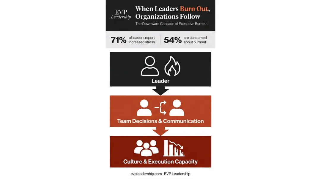 Executive burnout cascade effect spreading from leader through organization infographic